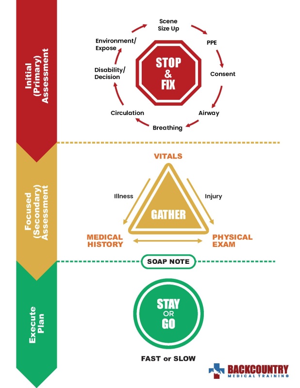BMT Patient Assessment Stop Light