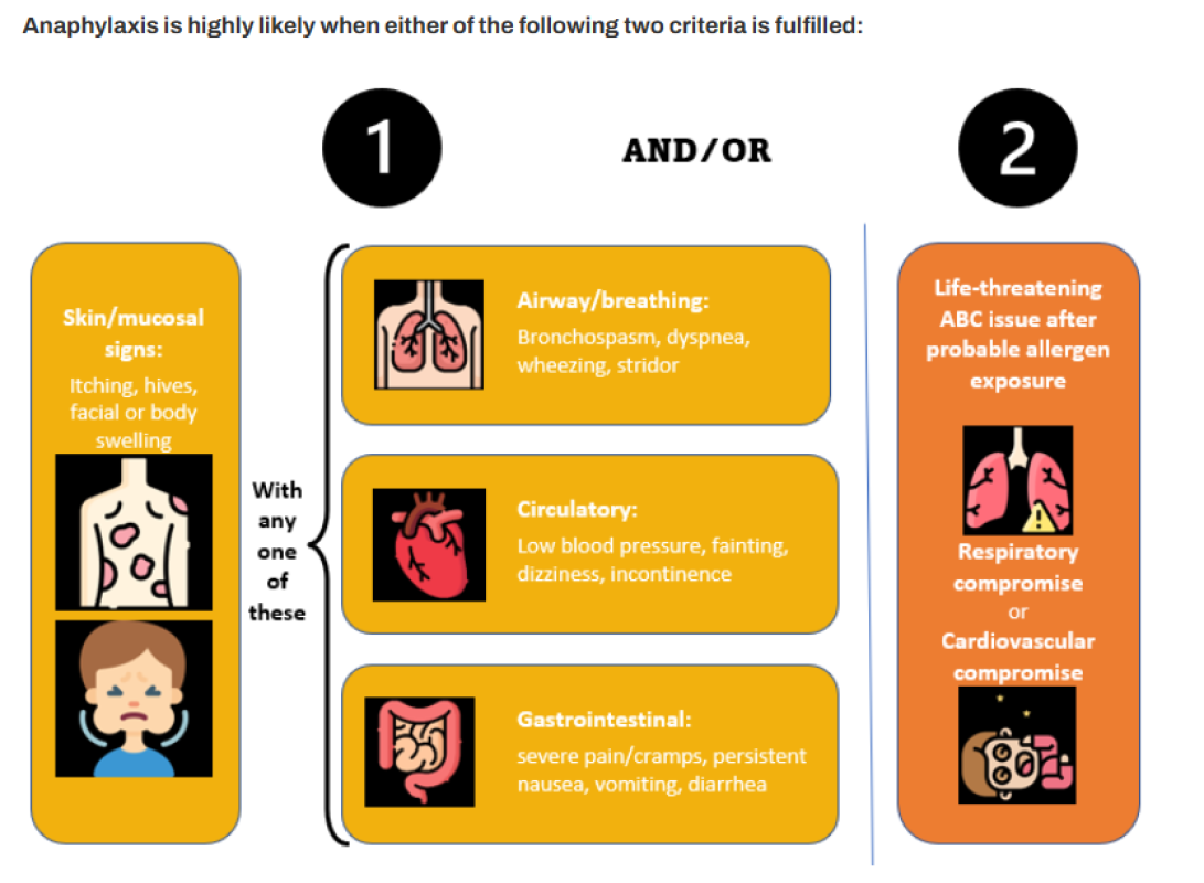 Signs and Symptoms to identify severe allergic reaction